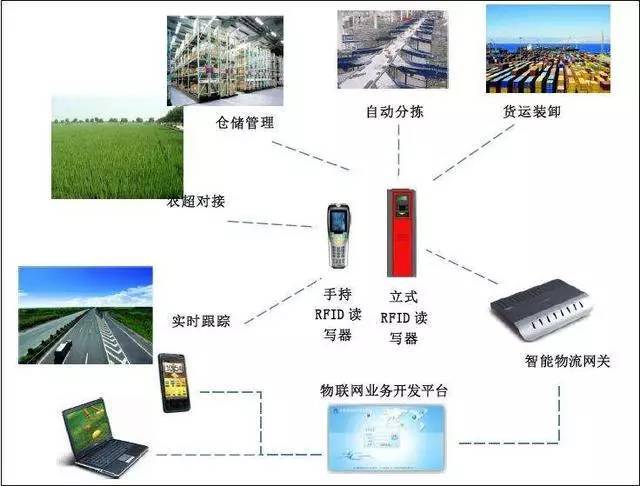 物聯網應用場景與物聯網應用服務深度分析